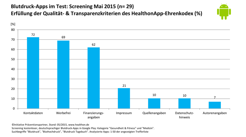 Qualitätskriterien von Blutdruck-Apps: Test Mai 2015