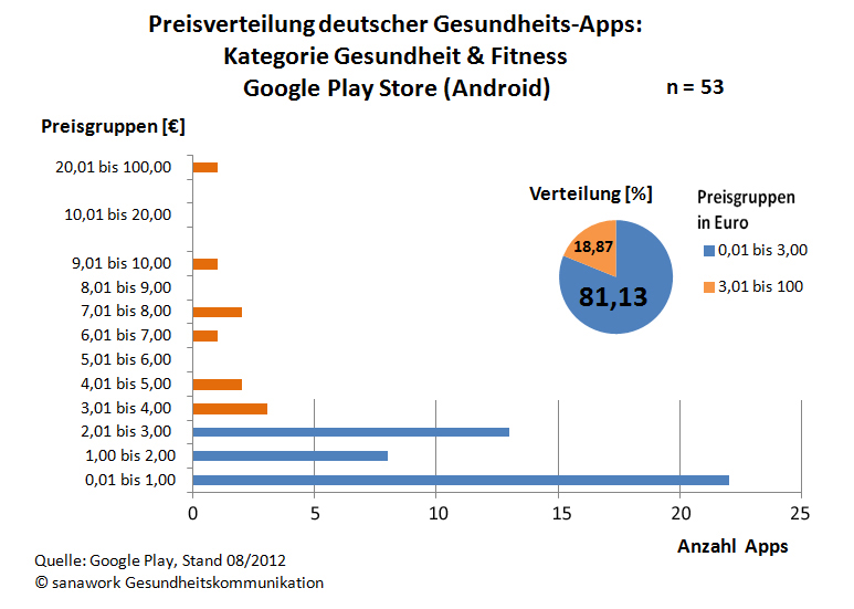 Preisverteilung-deutscher-Gesundheits-Apps-K-GuF-08-2012