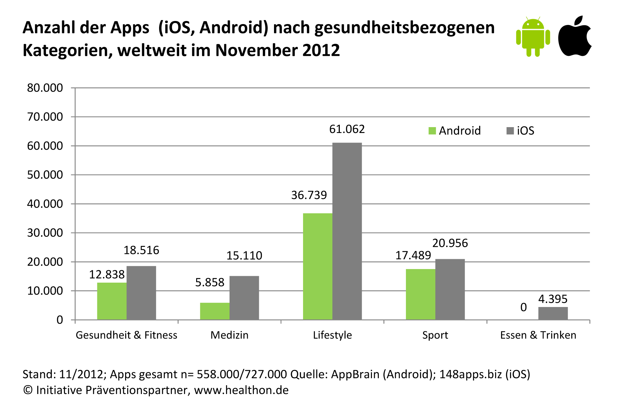 Health Apps Android iOS weltweit 2012