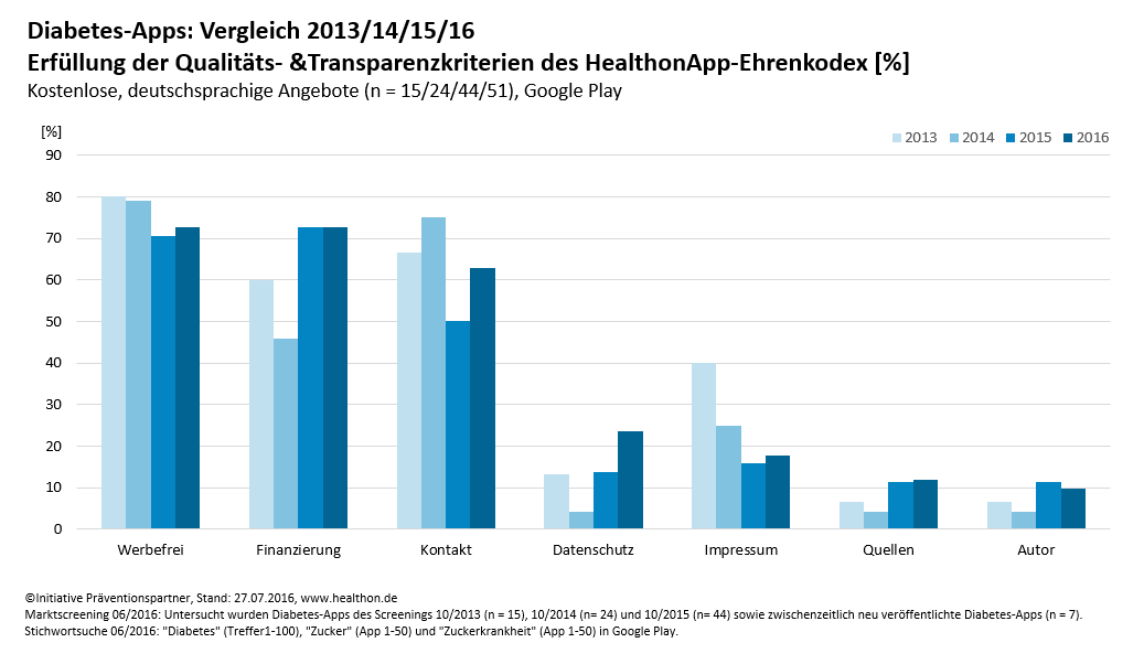 Diabetes-Apps: Erfüllung Ehrenkodex-Kriterien: Vergleich 2013/2014/2015/2016