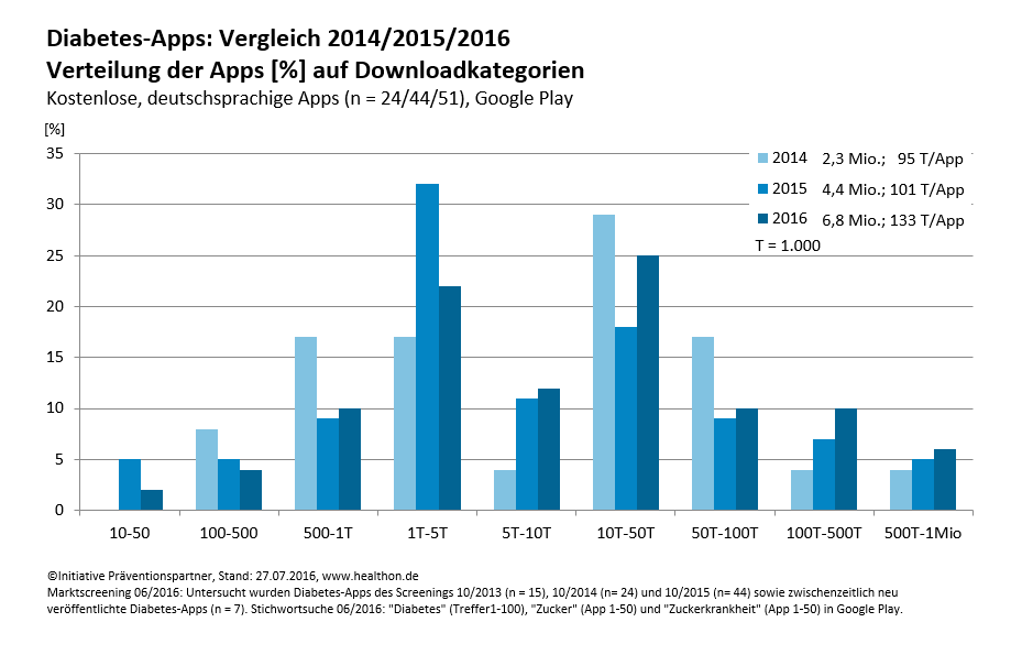 Downloads der Diabetes-Apps: Vergleich 2014/2015/2016 
