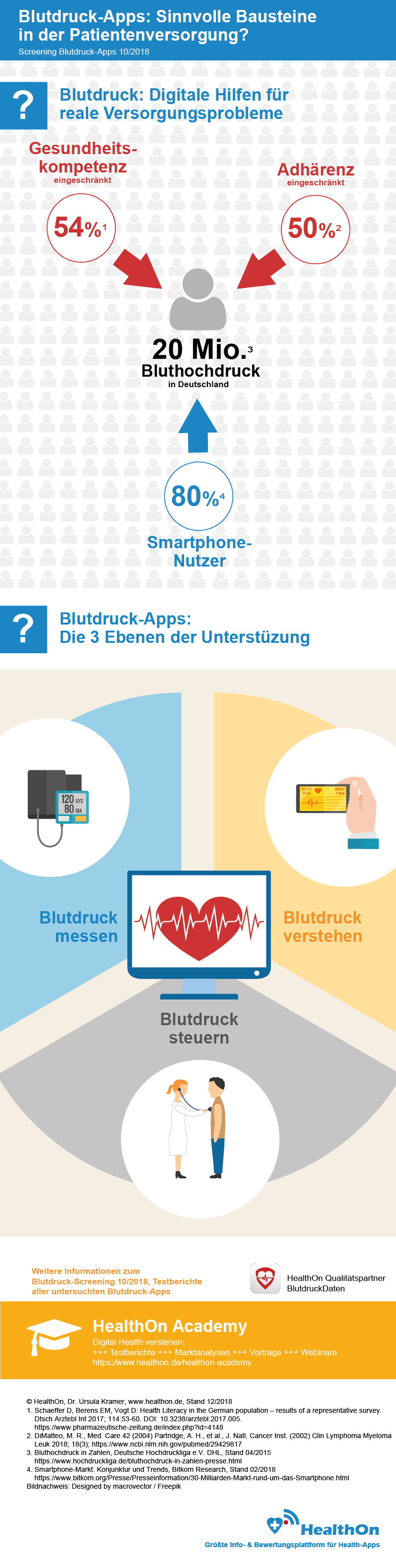 Blutdruck-Apps: Sinnvolle Bausteine in der Patientenversorgung? Screening Blutdruck-Apps 10/2018